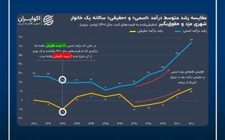 زندگی حقوق‌بگیری ایرانیان؛ با تورم و بی تورم