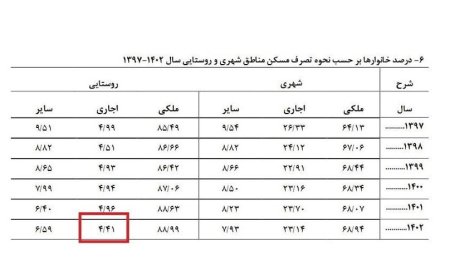 ۴ درصد روستاییان مستاجرند