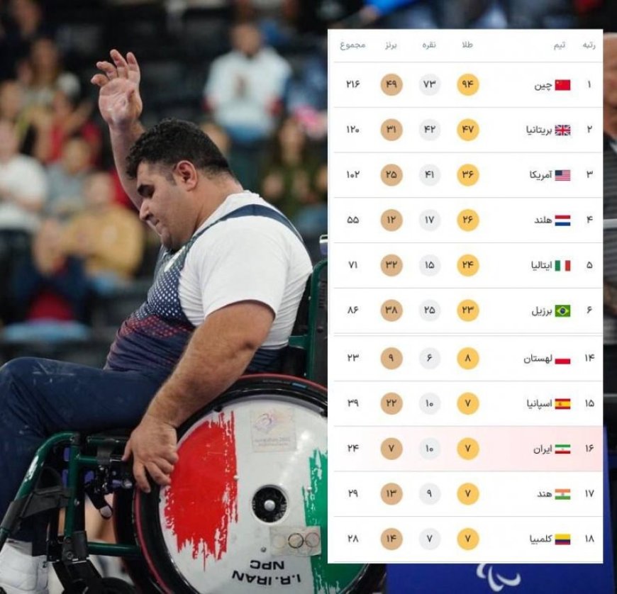 صعود ایران به رده هفدهم پارالمپیک ۲۰۲۴ پس از کسب طلای پاراوزنه برداری توسط غریب شاهی