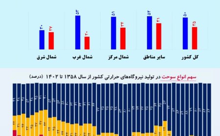 خاموشی‌های پاییزی نتیجه کمبود گازوئیل؛ نه مازوت/ تخلیه مخازن نیروگاه‌ها از شهریور تاکنون