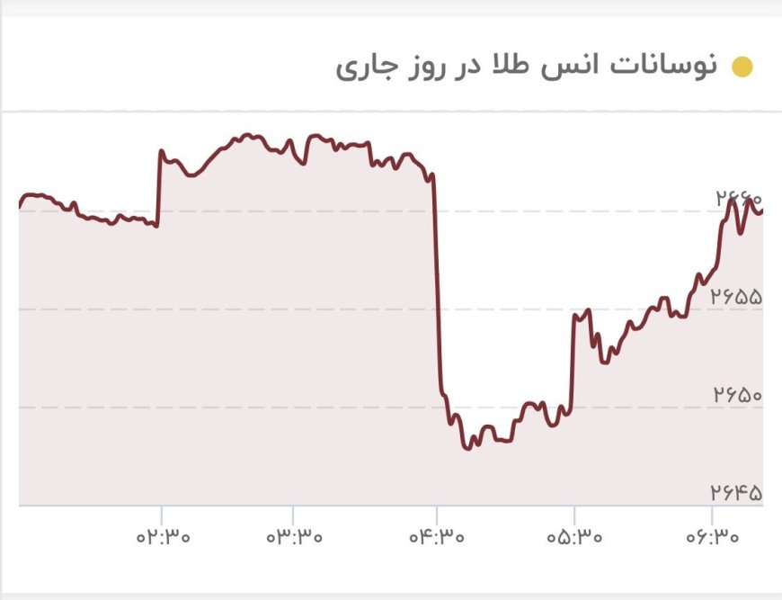 طلا باز هم سقوط کرد