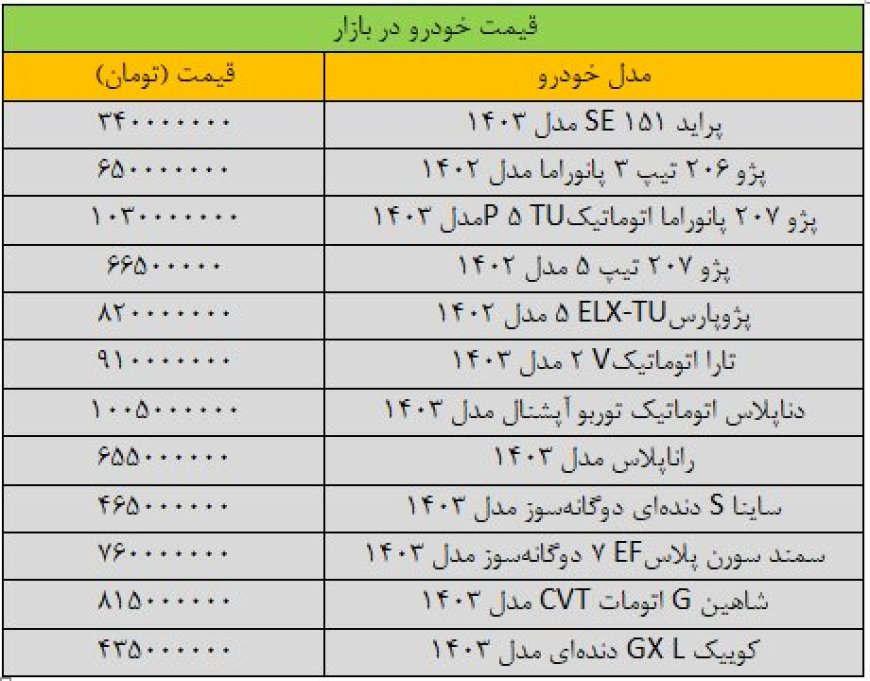 آخرین قیمت پراید، پژو، سمند، شاهین و کوییک