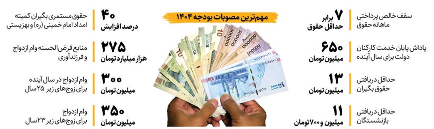 حداقل دریافتی حقوق‌بگیران و بازنشستگان برای سال ۱۴۰۴ چقدر تعیین شد؟/ جزییات مصوبه مجلس