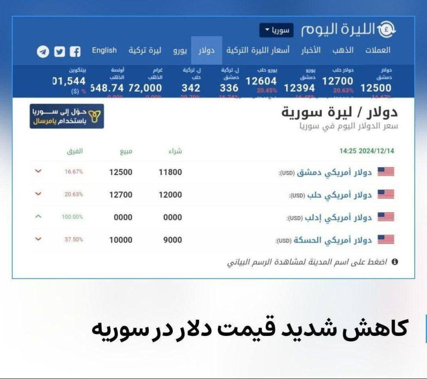 ارزش لیر سوریه پس از سقوط اسد همچنان در حال افزایش است!
