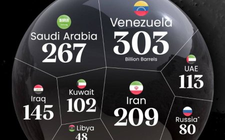 ده کشور با بیشترین ذخایر نفتی در جهان