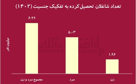 مردان تحصیل‌کرده، ۲.۵ برابر بیشتر از زنان، شغل پیدا کرده‌اند