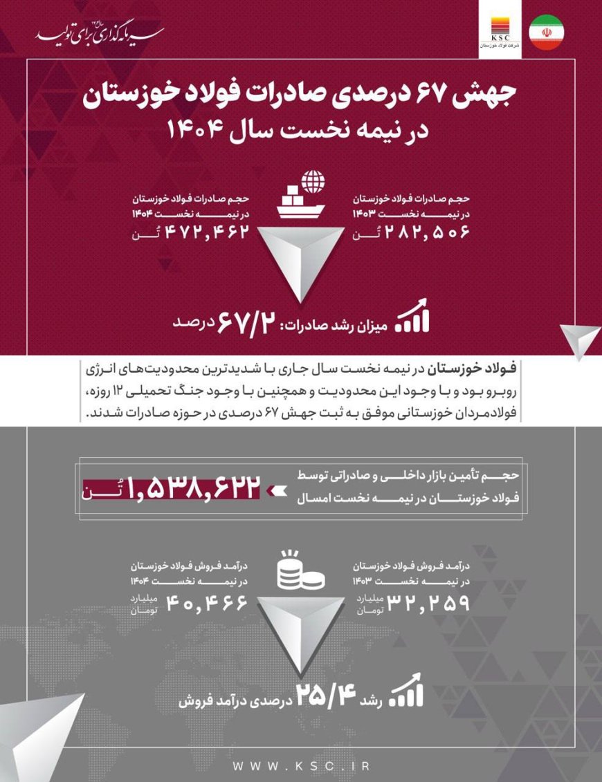 جهش ۶۷ درصدی صادرات فولاد خوزستان درنیمه نخست امسال