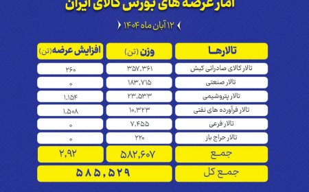 تالار صادراتی کیش پیشتاز عرضه های امروز بورس کالا
