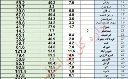 میزان بارش باران در مناطق مختلف استان فارس+جدول