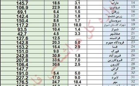 میزان بارش باران تا ساعت18/30 یکشنبه فارس