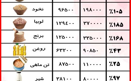 جهش قیمت خوراکی‌ها در یک سال گذشته