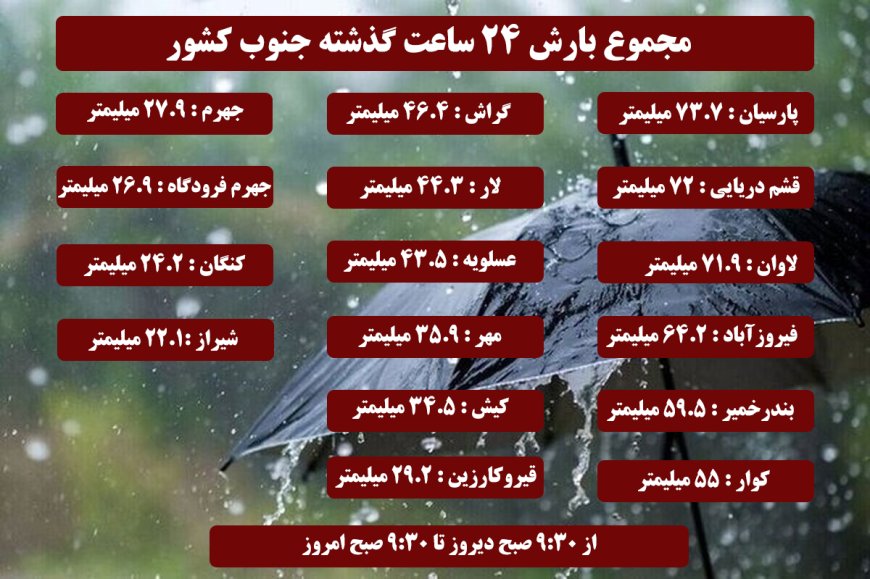 مجموع بارش ۲۴ ساعت گذشته جنوب کشور