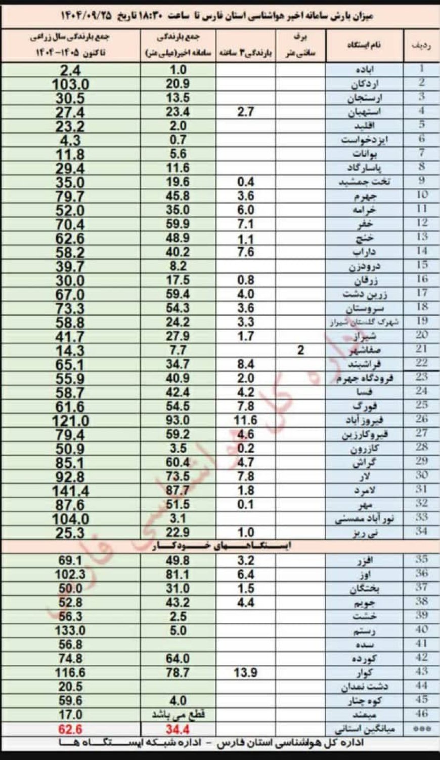 میزان بارش باران در مناطق مختلف استان فارس+جدول
