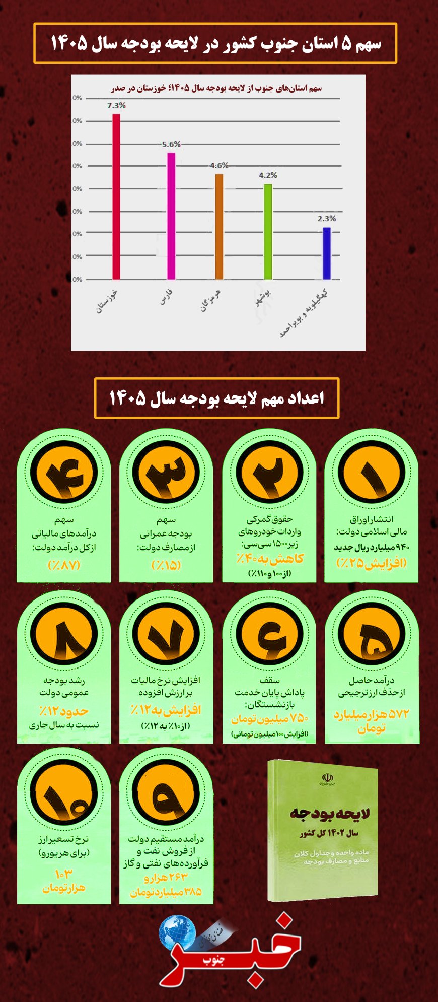 سهم 5 استان جنوب کشور در لایحه بودجه سال 1405