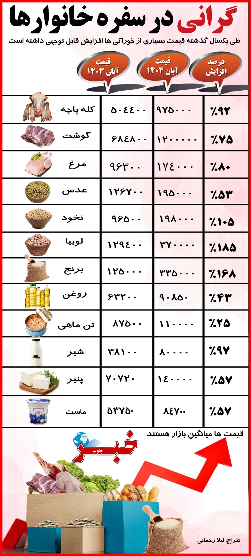 جهش قیمت خوراکی‌ها در یک سال گذشته