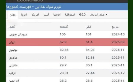 ایران به رتبه دومین کشور با بالاترین نرخ تورم غذایی صعود کرد