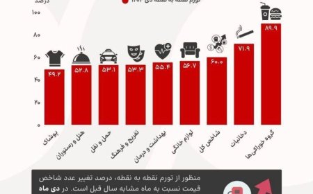 تورم ۹۰ درصدی خوراکی ها
