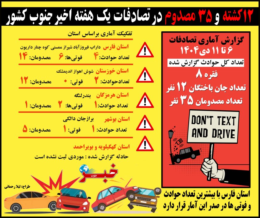 ۱۲ کشته و ۳۵ مصدوم در تصادفات یک هفته اخیر جنوب کشور