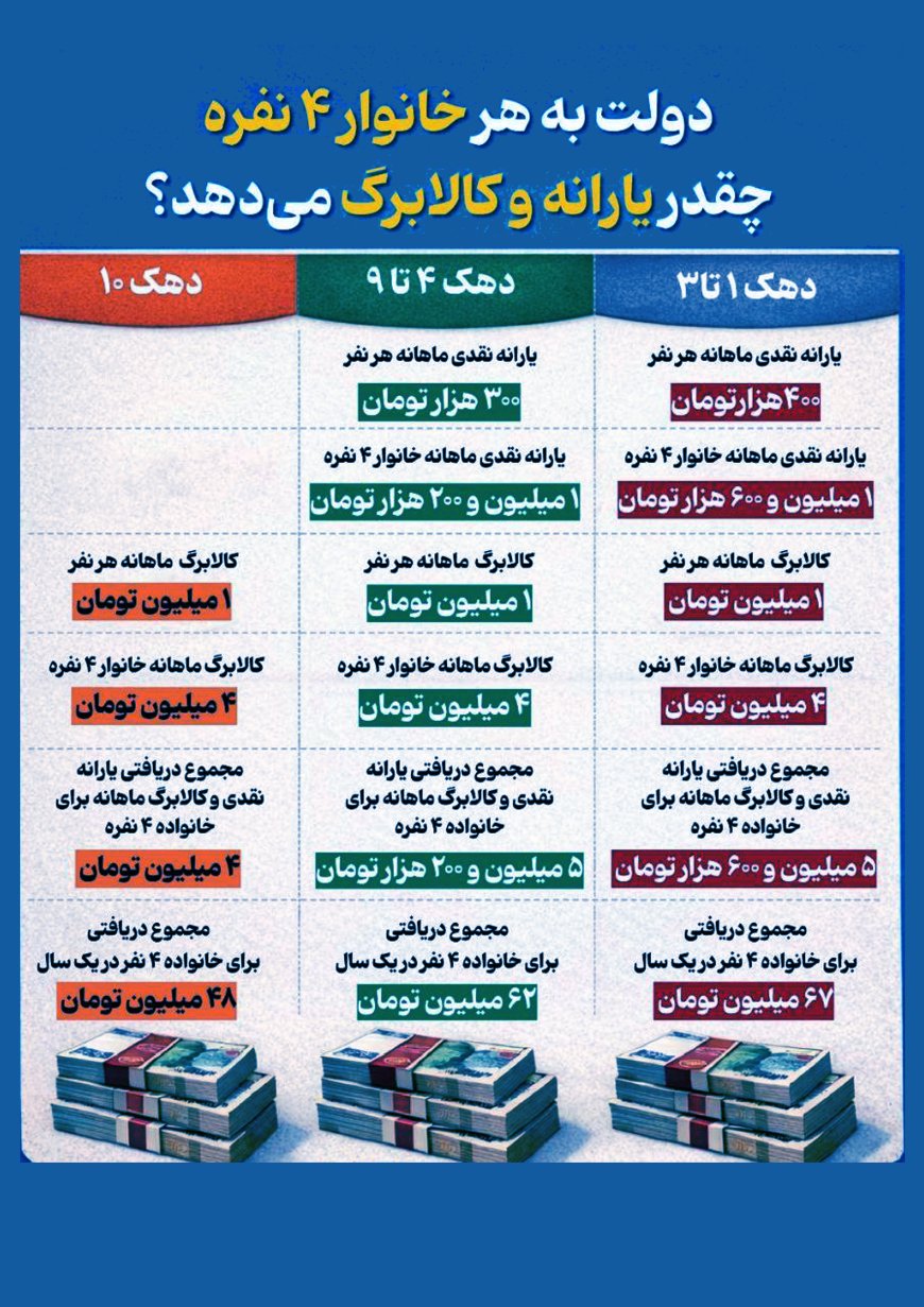دولت به هر خانواده 4 نفره چقدر کالابرگ و یارانه می دهد؟