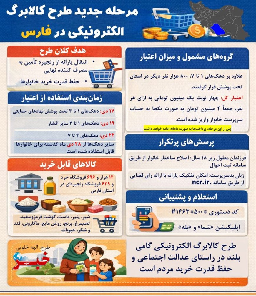 مرحله جدید کالابرگ الکترونیکی در فارس؛ واریز ۴ میلیون تومان اعتبار به هر خانوار