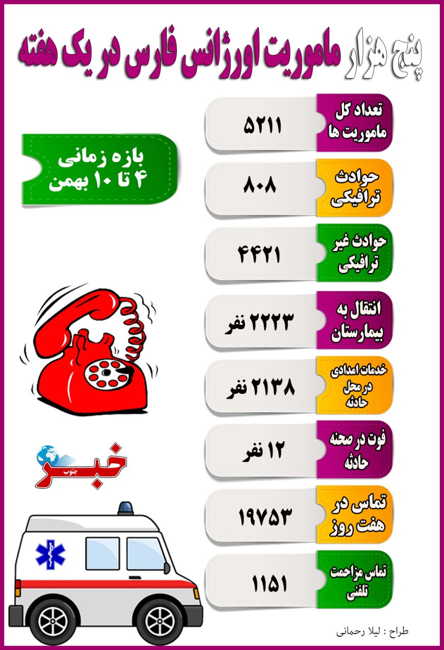 آمار ماموریت های اورژانس فارس در یک هفته اخیر