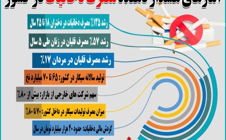 آمارهای هشداردهنده مصرف دخانیات در کشور
