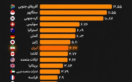 پزشکیان کم حقوق می گیرد؟ مقایسه حقوق روسای جمهور جهان