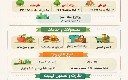 میوه، شیرینی و کالاهای اساسی ۳۰٪ ارزان‌تر در نمایشگاه شیراز