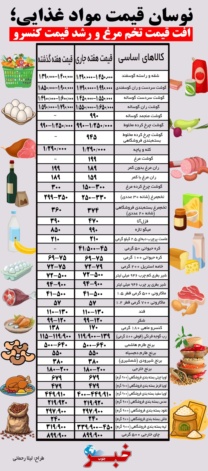 میزان تغییر قیمت مواد غذایی در یک هفته گذشته