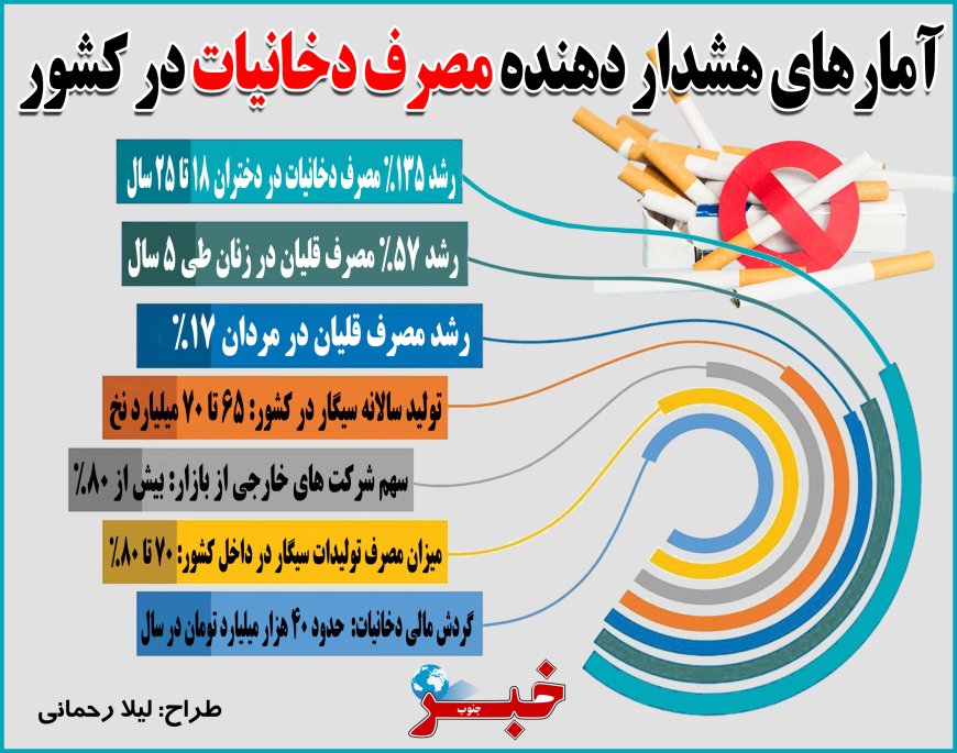 آمارهای هشداردهنده مصرف دخانیات در کشور