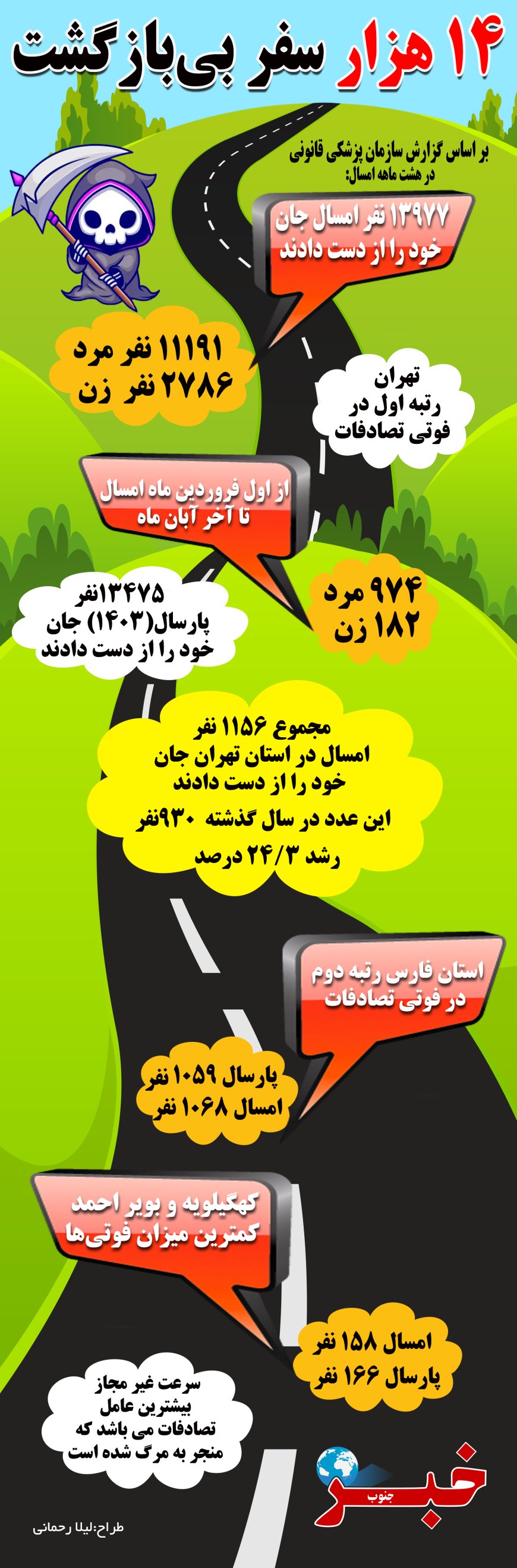 تصادف منجر به فوت در کدام استان ها بیشتر است؟