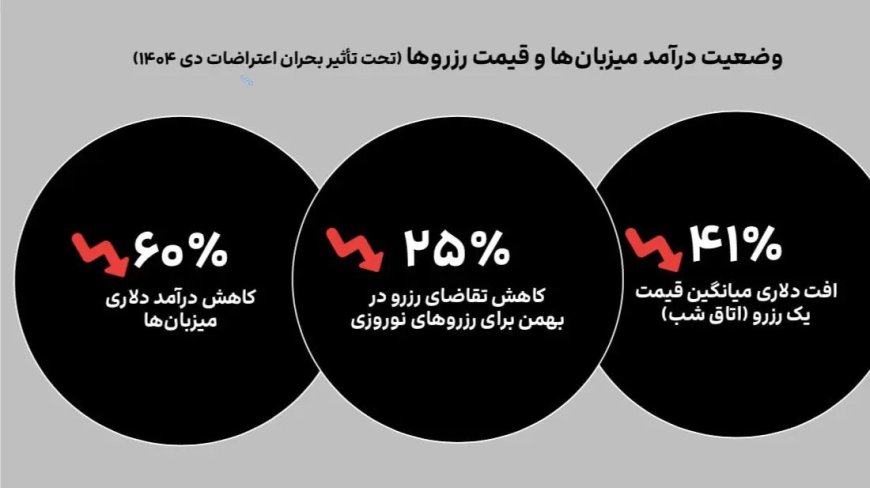 بلایی که هر بار قطع اینترنت بر صنعت گردشگری می‌آورد
