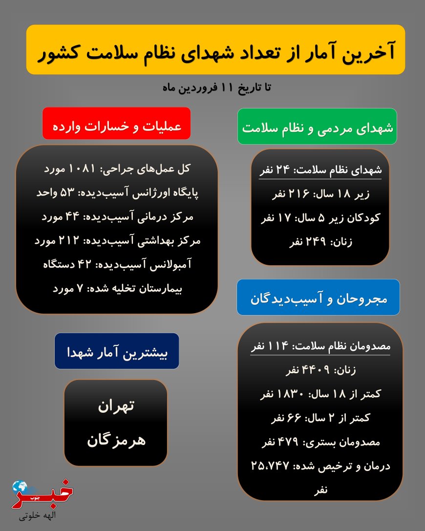 آخرین آمار از تعداد شهدای نظام سلامت کشور