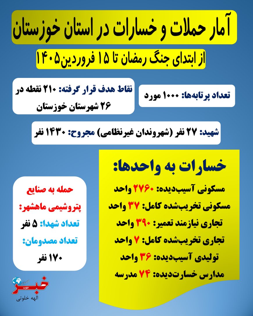 شلیک یکهزار پرتابه به خوزستان از ابتدای جنگ رمضان
