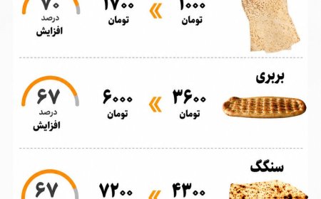 افزایش بهای نان در استان بوشهر