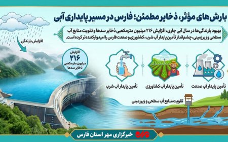 بارش‌های مؤثر و ذخایر مطمئن در فارس؛افزایش ۲۱۶میلیون مترمکعبی آب سدها