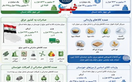خوزستان؛ قطب تجارت کشور در ۴ ماهه نخست سال
