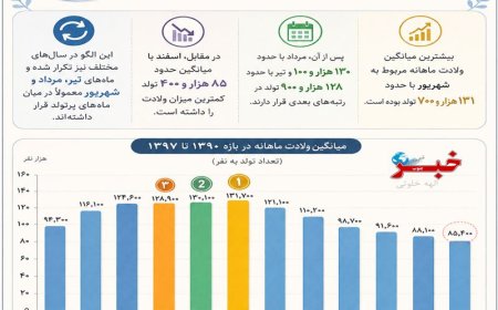 پرتولدترین ماه‌های ایرانی‌ها کدامند؟